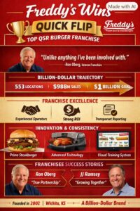 Freddy’s Wins Quick Flip Top QSR Burger Franchise